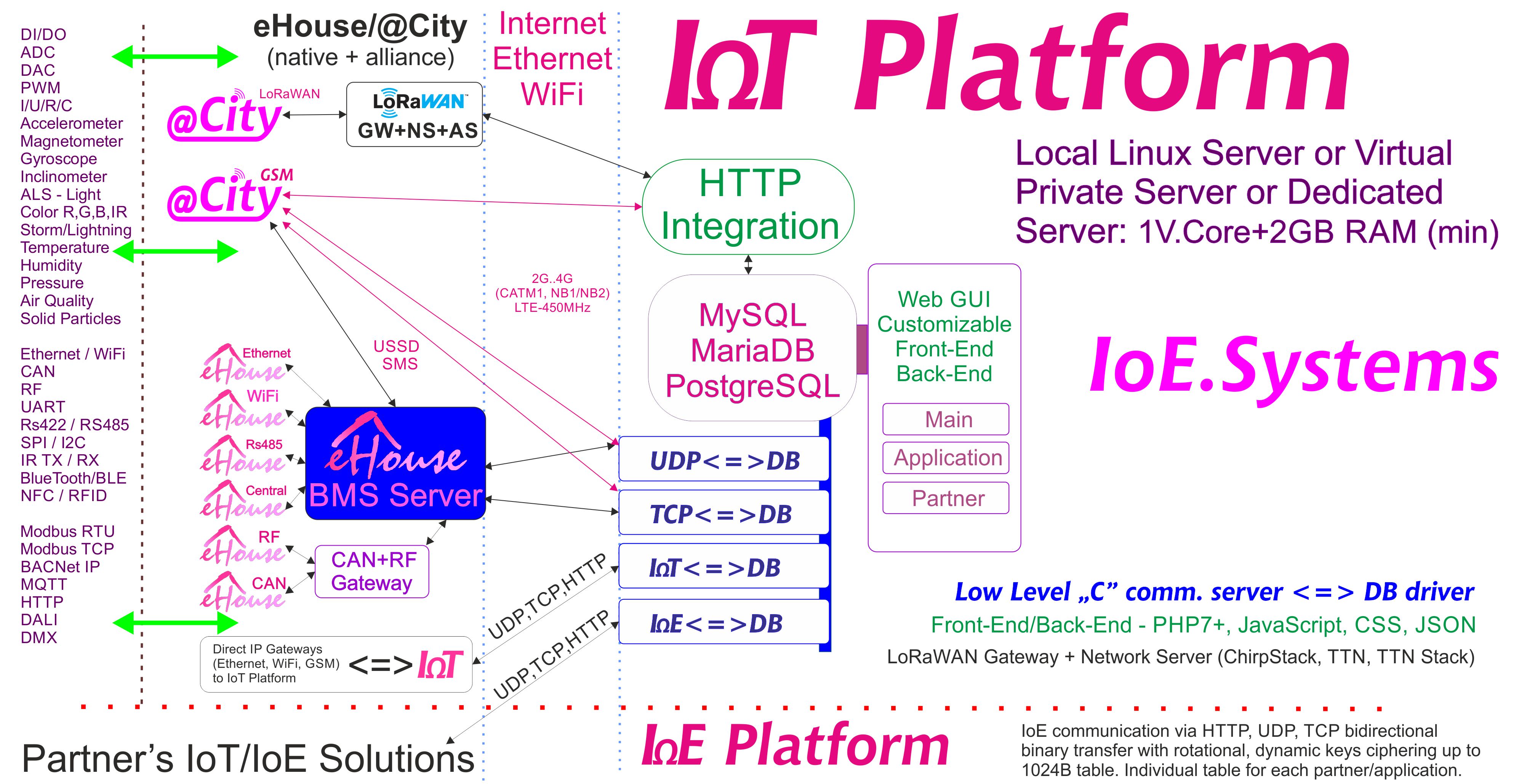 eHouse, сервернае праграмнае забеспячэнне eCity BAS, BMS, IoE, сістэмы IoT і платформа